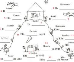 Le verbe venir est particulier dans le sens où il a une diphtongue au présent de l'indicatif mais que la première personne du singulier a un a dans son radical qui se retrouve également au subjonctif présent. Le Passe Compose