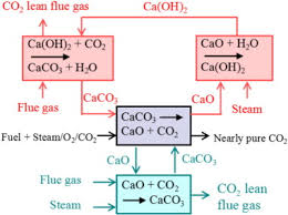Реакции протекают при высоких температурах. Effect Of Steam On Cao Regeneration Carbonation And Hydration Reactions For Co2 Capture Sciencedirect