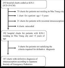 Flow Chart Illustrating The Selection Process Of Definitive