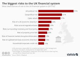 Chart The Biggest Risks To The Uk Financial System Statista