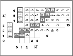 Chart Of The Nuclides