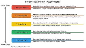 Bloom S Taxonomy Psychomotor Ivan Teh Runningman Blooms Taxonomy Taxonomy Bloom