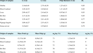 Image result for Anisophyllea quangensis