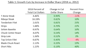 Cut Trends