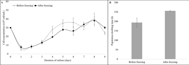 Maybe you would like to learn more about one of these? Isolation Characterization And Cryopreservation Of Collared Peccary Skin Derived Fibroblast Cell Lines Peerj