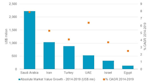 The study also contains the numerical research of the global cosmetic wipes market on a global level and offers planning as well as designing statistics to boost business development. Market Focus Beauty Growth Dynamics In The Middle East And Turkey