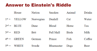 Now anyone want to try writing a program to solve it? Answer To Einstein S Riddle Einstein Riddle Einsteins Riddle Answer Riddles