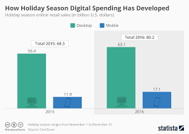 Chart How Holiday Season Digital Spending Has Developed
