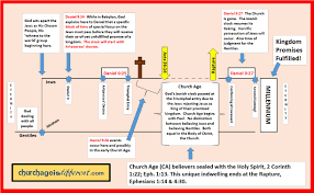Timeline Church Age Is Different
