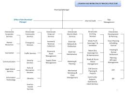 Revised Organisational Structure Ppt Download