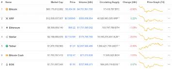 Cryptocurrency coins listed by market capitalization. Redemption Will The Altcoins Rise Again In 2019