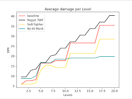 Use our trusty damage calculator to see which artifact has the edge! D D 5e Comparing Monk Dpr En World Dungeons Dragons Tabletop Roleplaying Games