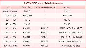 Use oto.my to reach over 2,000,000 car buyers on malaysia's #1 automotive network. Kadar Cukai Jalan Road Tax Dan Kalkulator Untuk Kiraan