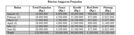 Sebagai contoh, perkiraan penjualan bulan desember 2008 dibuat pada tanggal 28 november 2008. 4 Contoh Soal Anggaran Piutang Deskripsi Pembahasannya 2021