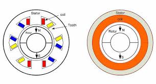 Dc motors are devices designed to convert direct current electrical energy to mechanical energy! Control Engineering Slotless Versus Slotted Brushless Dc Motors