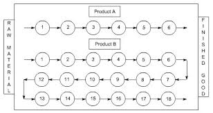 Types Of Plant Layout And Advantages Management Guru Layout Types Of Lines Type