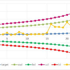 statistical process control chart for a 1 year term life