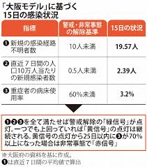 See more of 阪大栄養医工学 on facebook. å¤§é˜ª3ã‚«æœˆã¶ã‚Š60äººè¶…ãˆ ãƒŸãƒŠãƒŸã§é©šã åŒ—æ–°åœ°ã¯å˜†ã èˆªç©ºé–¢ä¿‚ ãƒ›ãƒ†ãƒ«ã¯ æ¯Žæ—¥æ–°èž