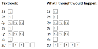 17 Most Popular Atomic Orbitals Chart