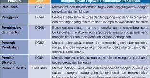 Syarat lantikan pegawai perkhidmatan pendidikan gred dg29 spadan gaji. Pegawai Perkhidmatan Pendidikan Siswazah Dg41 Andri