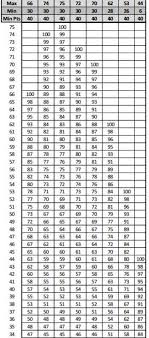 Accurate Usmc Cft Scoring Table Usaf Pt Test Army Pt Test