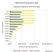 Retirement Savings By Age Averages Medians Percentile In