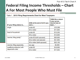 Who Must Should File Irs Pub 17 Chapter 1 Irs Pub Ppt