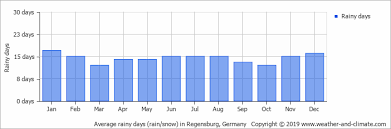 Herzogenaurach, bavaria, germany weather conditions star_ratehome. Climate And Average Monthly Weather In Herzogenaurach Bavaria Germany