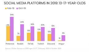 And teens average 7 hours and 22 minutes — not including time spent using kids ages 2 to 4, the international health agency said, should have no more than an hour each day of sedentary screen time. Tiktok Wasn T The Only Social Platform That Gained Young Users This Year Ypulse