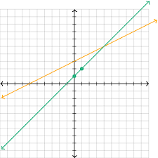 Wolfram|alpha's systems of equations solver can help you find solutions to systems of linear equations, as well as more general systems of constraints. Systems Of Equations With Graphing Article Khan Academy