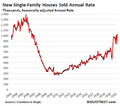 The point here is you can't have a. Cut Prices And They Will Come New House Sales Jump After Massive Drop In Prices Wolf Street