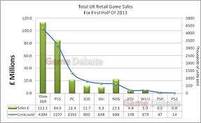 news uk video game retail charts platform sales breakdown