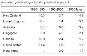 The brain drain is the migration of educated persons from one country (often a developing country) to other (often more developed ones). The Main Factors Of The Malaysian Brain Drain