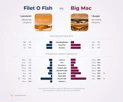 Nutrition Comparison Filet O Fish Vs Big Mac