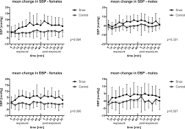 Here are eight diet tips that might help raise your blood pressure back up to a healthy level. Brief Exposure To Swedish Snus Causes Divergent Vascular Responses In Healthy Male And Female Volunteers