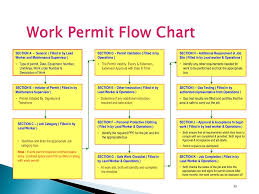 Ppt Training Program On Permit To Work Procedure