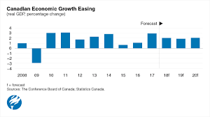 canadas economy to slow in 2019 as risks mount