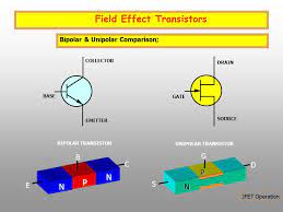 Field Effect Transistors Next To The Bipolar Device That Has Been Studied Thus Far The Field Effect Transistor Is Very Common In Electronic Circuitry Ppt Download