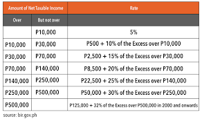 Data is also available for: Why Ph Has 2nd Highest Income Tax In Asean