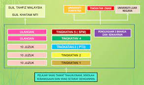 Sd tahfidz • smp tahfidz • sma tahfidz • tahfidz & b. Cara Memohon Kemasukan Tingkatan 1 Ma Ahad Tahfiz Ismail Puncak Alam Cara Chart Bar Chart
