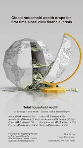 Graphic News] Global household wealth drops for first time since 2008  financial crisis