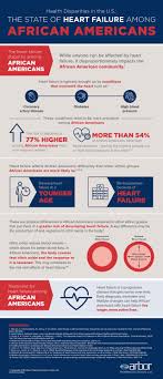 Cancer health disparities | did you know? Health Disparities In The U S The State Of Heart Failure Among African Americans Infographic The Pueblo Chieftain Pueblo Co