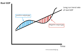 Calculating the real unemployment rate is an effective method to measure the real degree. Output Gap Definition Economics Help