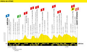 Peter sagan wins stage 5. Tour De France On Twitter Stage 8 Etape 8 Macon Saint Etienne 12 10 Cet 17 27 Cet Cercie En Beaujolais 2x3 C 5x2 Tdf2019