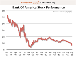 bank of america stock chart