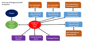 Shipping Lines Acceptance Process Dangerous Goods Imdg