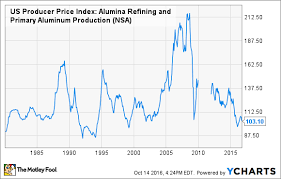 The 1 Case For Buying Alcoa Inc Stock Now The Motley Fool