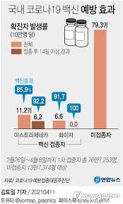 송중기 대만 버전 펑위옌, 얼굴 만신창이 왜? ë°±ì‹ ì 'ì¢…í›„ í™•ì§„ ì´ 83ëª… 40ëª…ì€ í•­ì²´í˜•ì„± ê¸°ê°„ 2ì£¼ ì§€ë‚˜ ê°ì—¼ ì—°í•©ë‰´ìŠ¤
