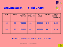 Lic Szo Chennai Product Presentation Endowment Plans