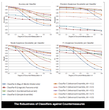 In this guided tutorial, we will train a bidirectional neural network and lstm based deep learning model to detect fake news from a given this tutorial could be practically used by any media company to automatically predict whether the circulating news is fake or not. Researchers Use Ml For Detecting Market Manipulation Off Fake News Finadium